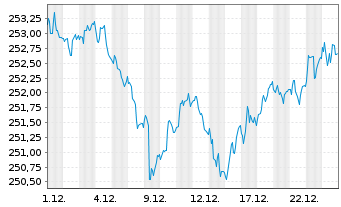 Chart Vontobel Fund - Swiss Franc Bd - 1 Monat