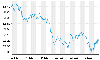 Chart Vontobel-Global Active BondAct.NomAH(hedged)USD oN - 1 Monat