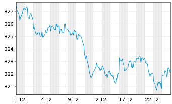 Chart Vontobel-Global Active Bond Act.NomH(hedged)USD oN - 1 Monat