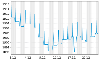 Chart DWS ESG Euro Bonds (Medium) Inhaber-Anteile LC o.N - 1 Monat
