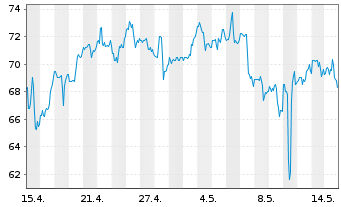 Chart Millicom Intl Cellular S.A. - 1 Monat