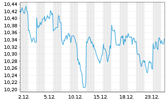 Chart HSBC GIF-Global Bond AD - 1 Monat