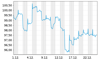 Chart HSBC GIF-Chinese Equity Inhaber-Anteile A Dis. - 1 Monat