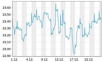 Chart Gamax Fds-Maxi-Fds Asien Intl Inhaber-AnteileAo.N. - 1 Monat