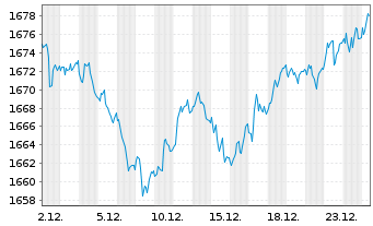 Chart UBS(L.)Stra.-Fx.Inc.Sust.(CHF) Nam.-An. P-acc o.N. - 1 Monat