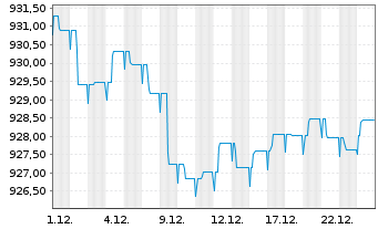 Chart UBS(L.)Strat.-Fx.Inc.S.(EUR) Nam.-An. P-dist o.N. - 1 Monat