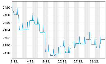 Chart UBS(L.)Strat.-Fx.Inc.S.(EUR) Nam.-An. P-acc o.N. - 1 Monat