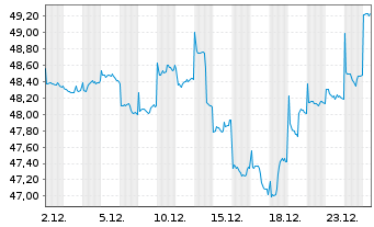 Chart ACMBernstein-Em.Mkts Gwth Ptf. Actions Nom. A o.N. - 1 Monat