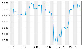 Chart HSBC GIF-Asia ex Japan Equity Inh.-A. A (Dis.)o.N. - 1 Monat