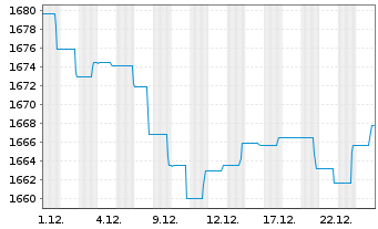 Chart DWS ESG Euro Bonds (Long) Inhaber-Anteile LC o.N. - 1 Monat