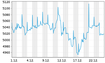 Chart Gl.Adv.Fds-M.M.High V.T. Actions Nominatives o.N. - 1 Monat