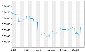 Chart Sarasin Inv.-BondSar World - 1 Monat