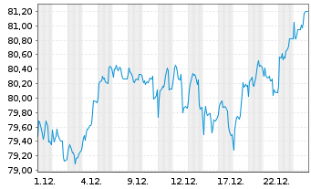 Chart Jan.Hend.Hor.-JHH P.Eur.Sm.Cos Act.Nom.A2 Acc.o.N. - 1 Monat