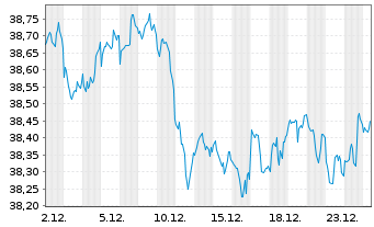 Chart BGF - USD High Yield Bond Fd Act. Nom. Cl. A2 o.N. - 1 Month