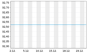 Chart BGF - Emerging Markets Fund Act. Nom. Cl.  A 2 o.N - 1 Month