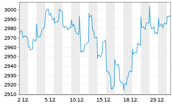 Chart Gl.Adv.Fds-Emerg.Mkts High V.ActionsNominatso.N. - 1 Monat