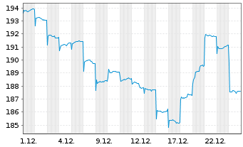 Chart ACMBernstein-India Growth Ptf. - 1 Monat