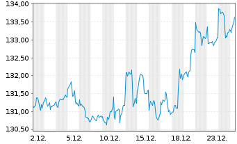 Chart BL - Global 75 Inhaber-Anteile A o.N. - 1 Month