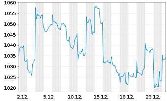 Chart DekaLux-Japan - 1 Month
