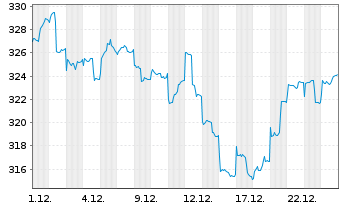 Chart Pro Fds(LUX) - Emer.Markets - 1 Monat
