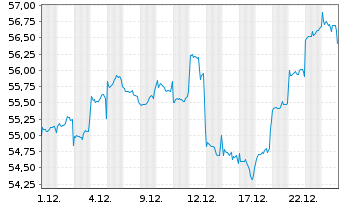 Chart Fidelity-Austr.Divers.Eq. Reg.Sh.A(Glob.Cert.)o.N. - 1 Monat