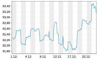 Chart Fidelity Fds-Emerg. Mkts. Fd. - 1 Monat