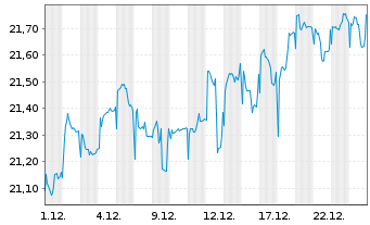 Chart Fidelity Fds-Europ. Growth Fd. - 1 Monat