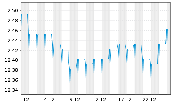 Chart Fidelity Fds-Euro Bond Fd R.Sh. A (Glob.C.) o.N. - 1 Monat