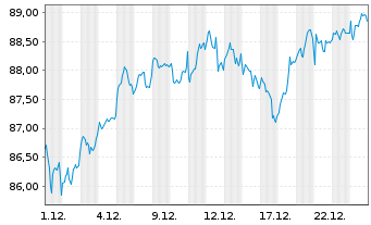 Chart Fidelity Fds-Germany Fund Reg.Sh A (Glob.Cert.) oN - 1 Monat