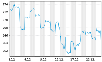 Chart Fidelity Fds-Greater China Fd R.Sh. A (Gl.C.) o.N. - 1 Monat