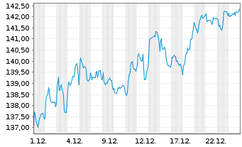 Chart Fidelity Fds-Iberia Fund - 1 Monat