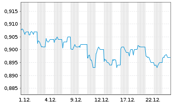 Chart Fidelity Fds-Int.Bd Fd. Reg.Sh. A Glob.Cert. o.N. - 1 Monat