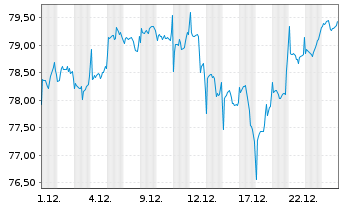 Chart Fidelity Fds-Gl Thema.Opportu. R.Shs A(GlobCert)oN - 1 Monat
