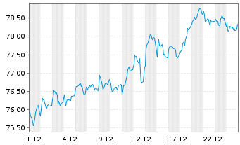 Chart Fidelity Fds-Italy Fund - 1 Monat