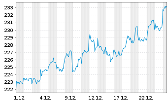 Chart Fidelity Fds-Nordic Fd R.Sh. A (Glob.Cert.) o.N. - 1 Monat