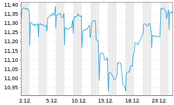 Chart Fidelity Fds-Sust.Asia Eq.Fund RShr A Dist. USD oN - 1 Monat