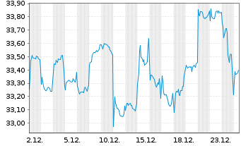 Chart Fidel.Fds-Thailand Fund Glob.Cert. Reg.Sh. A  o.N. - 1 Monat