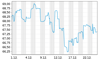 Chart INVESCO Greater China Equity - 1 Monat