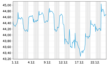 Chart Fidelity Fds-Pacific Fund R.Sh. A (Glob.C.) o.N. - 1 Monat