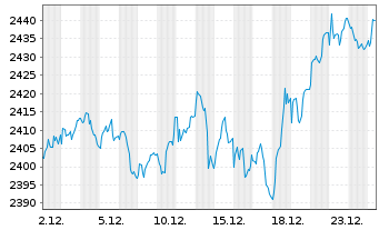 Chart UBS(L.)Strat.Fd-Bal-Sust.(CHF) Nam.-An. P-acc o.N. - 1 Monat