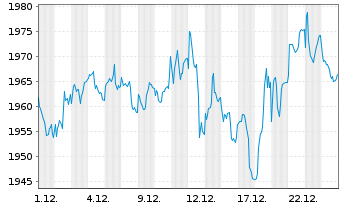Chart UBS(L.)Strat.Fd-Bal.Sust.(EUR) Nam.-An.P-dist o.N. - 1 Monat