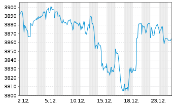 Chart UBS(L.)Strat.Fd-Bal.Sust.USD Nam.-An. P-acc o.N. - 1 Monat