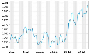 Chart UBS(L)Eq-Mid Caps Eur.Sus. Namens-Ant. P-acc o.N. - 1 Monat