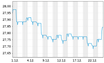 Chart BGF - Euro Bond Fund Act. Nom. Classe A 2 o.N. - 1 Monat