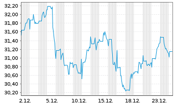Chart Fidelity Fds-Latin America Fd. - 1 Monat