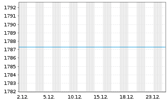 Chart GS EM Enh.Ind.Sust.Equity Act. Nom. P CAP o.N. - 1 Monat