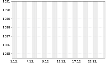 Chart GS EM Enh.Ind.Sust.Equity Act. Nom.P DIS o.N. - 1 Monat