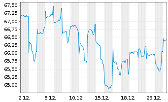 Chart JPMorgan-JF China Fund Act. Nom. A (dis.) DL o.N. - 1 Monat