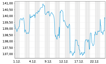 Chart JPMorgan-JF Pacific Equity Fd - 1 Monat