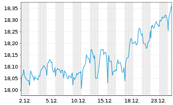 Chart Fidelity-Eur.Mul.Asset Income Reg.ShA (Gl.C.) oN - 1 Monat